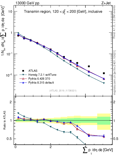 Plot of sumpt in 13000 GeV pp collisions