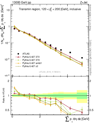Plot of sumpt in 13000 GeV pp collisions