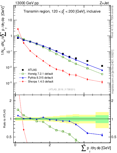 Plot of sumpt in 13000 GeV pp collisions