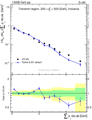 Plot of sumpt in 13000 GeV pp collisions