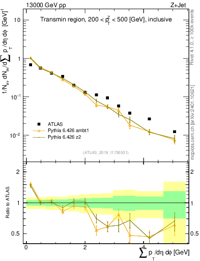 Plot of sumpt in 13000 GeV pp collisions