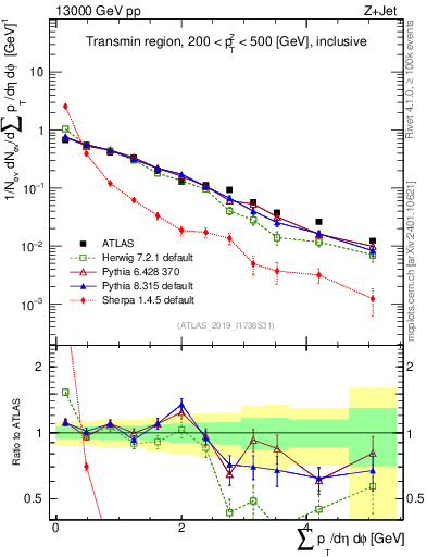 Plot of sumpt in 13000 GeV pp collisions