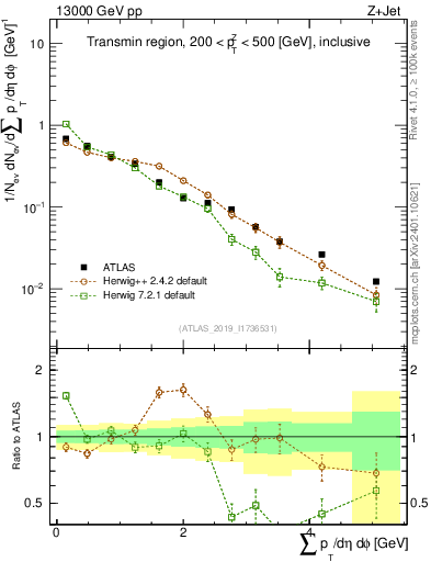 Plot of sumpt in 13000 GeV pp collisions