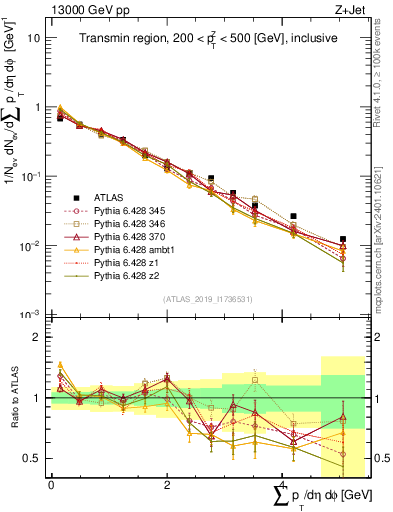 Plot of sumpt in 13000 GeV pp collisions
