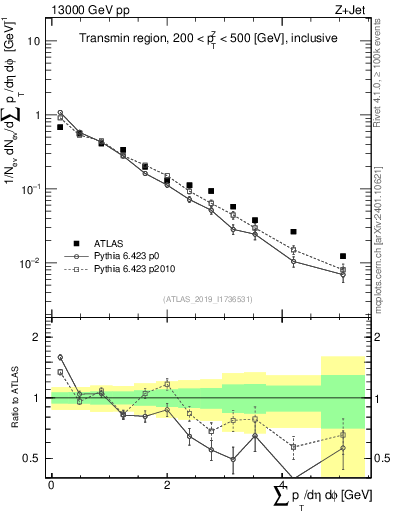 Plot of sumpt in 13000 GeV pp collisions