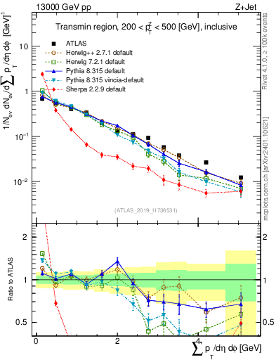 Plot of sumpt in 13000 GeV pp collisions
