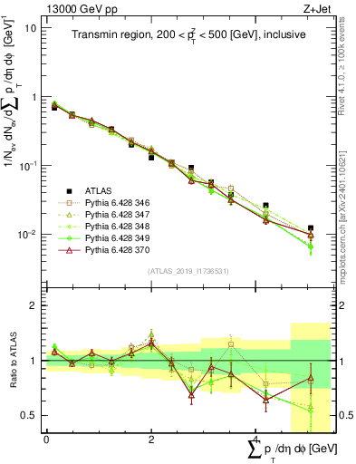 Plot of sumpt in 13000 GeV pp collisions