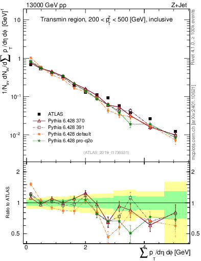 Plot of sumpt in 13000 GeV pp collisions