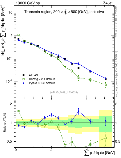 Plot of sumpt in 13000 GeV pp collisions