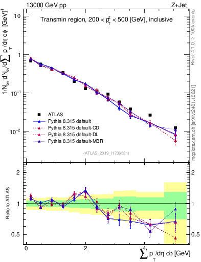 Plot of sumpt in 13000 GeV pp collisions