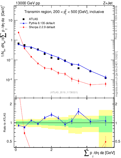 Plot of sumpt in 13000 GeV pp collisions