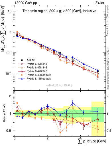 Plot of sumpt in 13000 GeV pp collisions