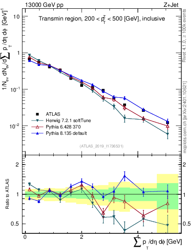 Plot of sumpt in 13000 GeV pp collisions