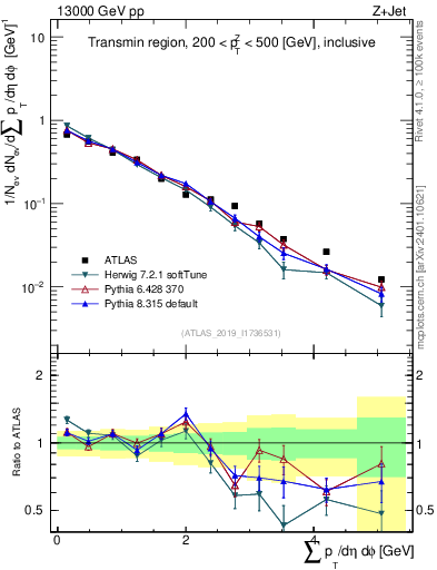 Plot of sumpt in 13000 GeV pp collisions