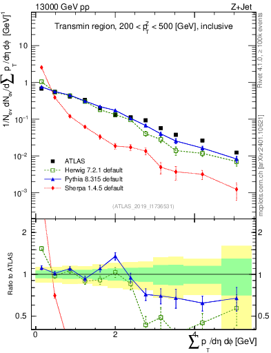 Plot of sumpt in 13000 GeV pp collisions