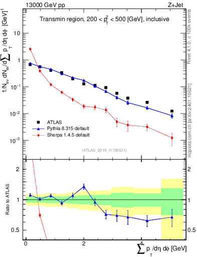 Plot of sumpt in 13000 GeV pp collisions