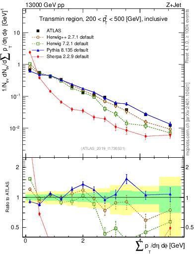 Plot of sumpt in 13000 GeV pp collisions