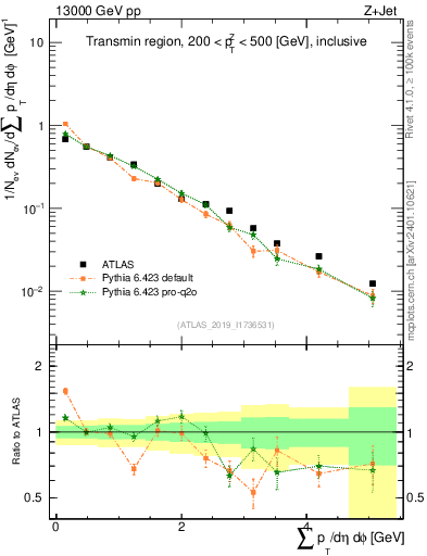 Plot of sumpt in 13000 GeV pp collisions