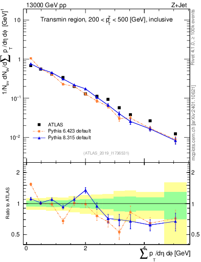 Plot of sumpt in 13000 GeV pp collisions