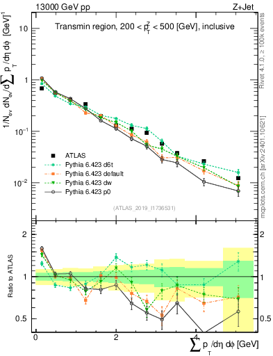 Plot of sumpt in 13000 GeV pp collisions