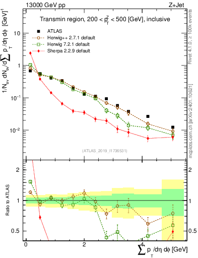 Plot of sumpt in 13000 GeV pp collisions