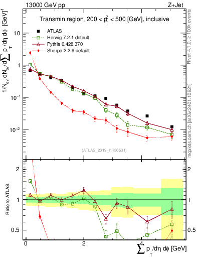Plot of sumpt in 13000 GeV pp collisions