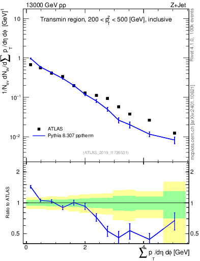 Plot of sumpt in 13000 GeV pp collisions