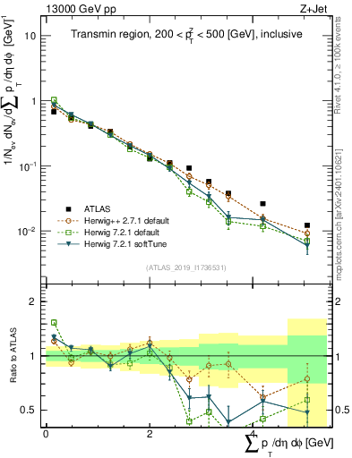 Plot of sumpt in 13000 GeV pp collisions