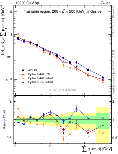 Plot of sumpt in 13000 GeV pp collisions