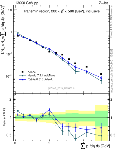 Plot of sumpt in 13000 GeV pp collisions