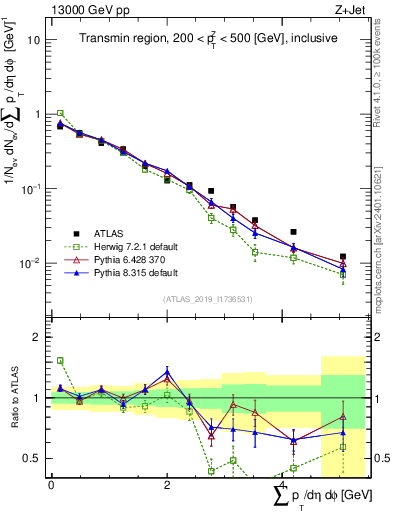Plot of sumpt in 13000 GeV pp collisions
