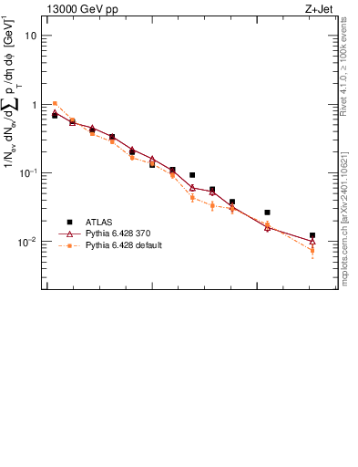 Plot of sumpt in 13000 GeV pp collisions