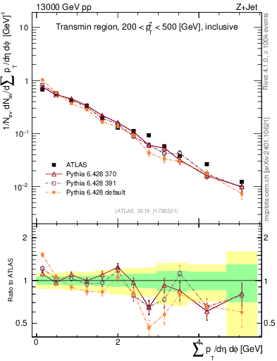Plot of sumpt in 13000 GeV pp collisions