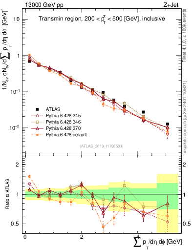 Plot of sumpt in 13000 GeV pp collisions