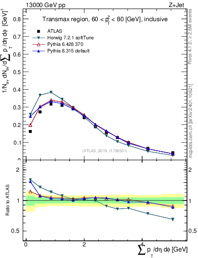 Plot of sumpt in 13000 GeV pp collisions