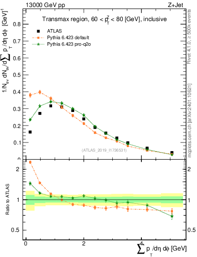 Plot of sumpt in 13000 GeV pp collisions