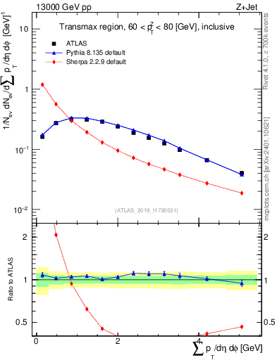 Plot of sumpt in 13000 GeV pp collisions