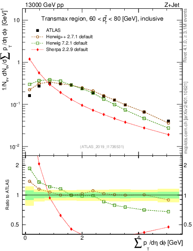 Plot of sumpt in 13000 GeV pp collisions