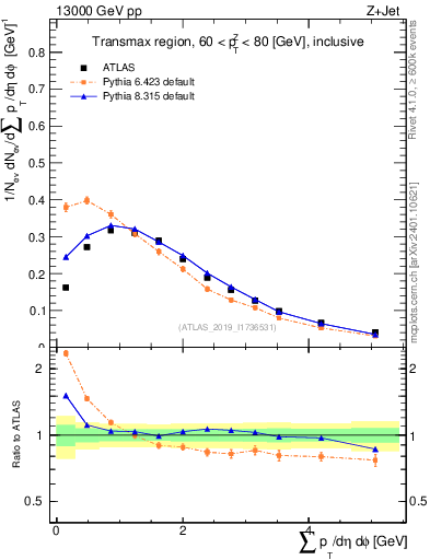 Plot of sumpt in 13000 GeV pp collisions