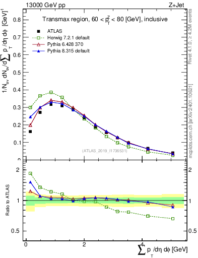 Plot of sumpt in 13000 GeV pp collisions