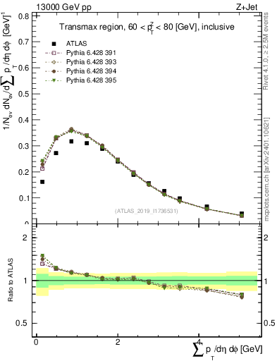 Plot of sumpt in 13000 GeV pp collisions