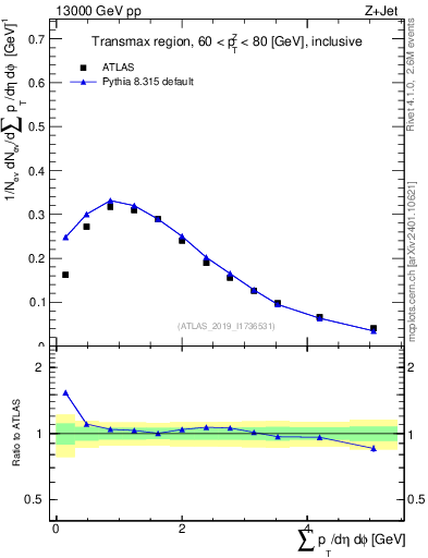 Plot of sumpt in 13000 GeV pp collisions