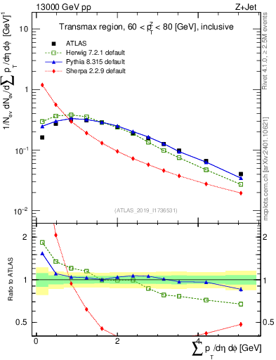 Plot of sumpt in 13000 GeV pp collisions