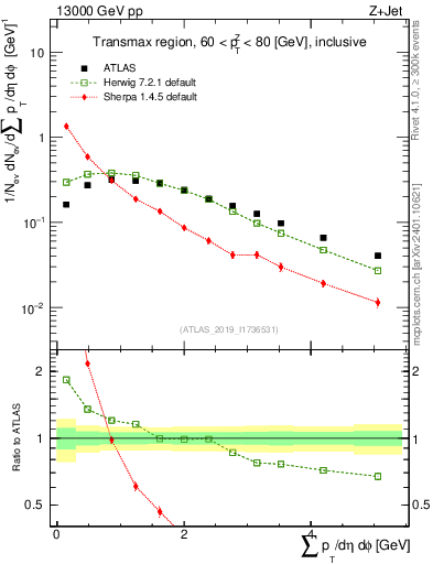 Plot of sumpt in 13000 GeV pp collisions