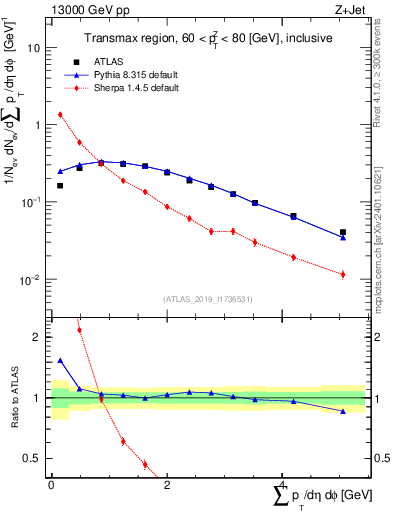 Plot of sumpt in 13000 GeV pp collisions