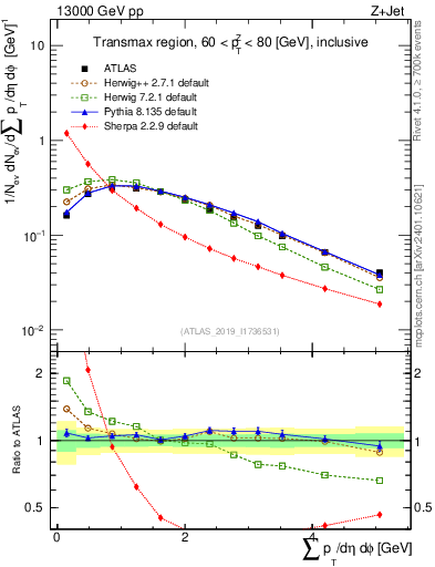 Plot of sumpt in 13000 GeV pp collisions