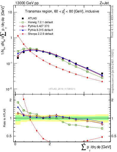 Plot of sumpt in 13000 GeV pp collisions