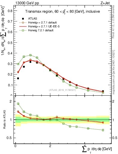 Plot of sumpt in 13000 GeV pp collisions