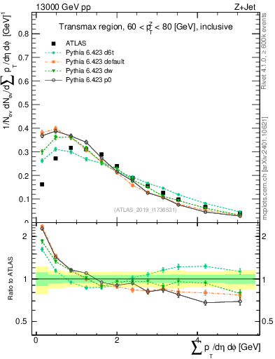 Plot of sumpt in 13000 GeV pp collisions