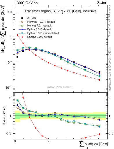 Plot of sumpt in 13000 GeV pp collisions